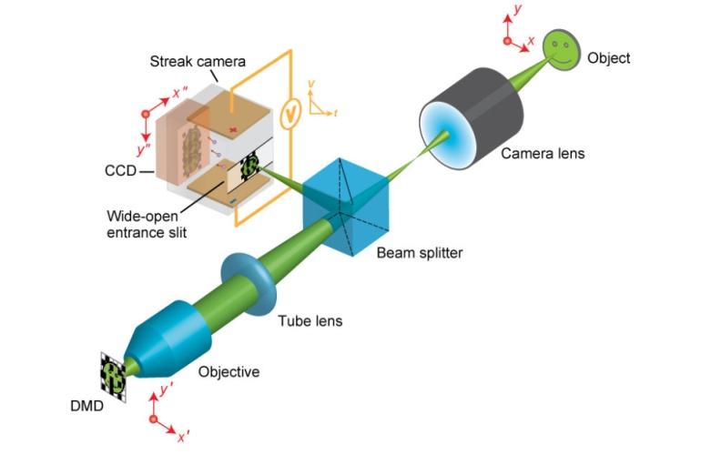 Ученые представили камеру, способную вести съемку со скоростью 100 миллиардов кадров в секунду